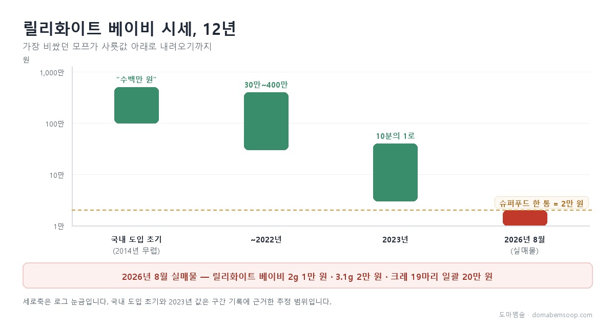 릴리화이트 크레스티드게코 베이비 시세 추이 그래프 — 도입 초기 수백만 원에서 2026년 8월 1만~2만 원까지 하락, 슈퍼푸드 한 통 가격 아래로 내려온 지점 표시